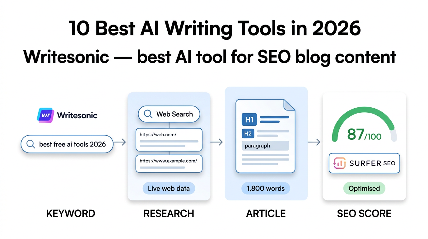 Writesonic Article Writer workflow from keyword input through web research to SEO-scored article