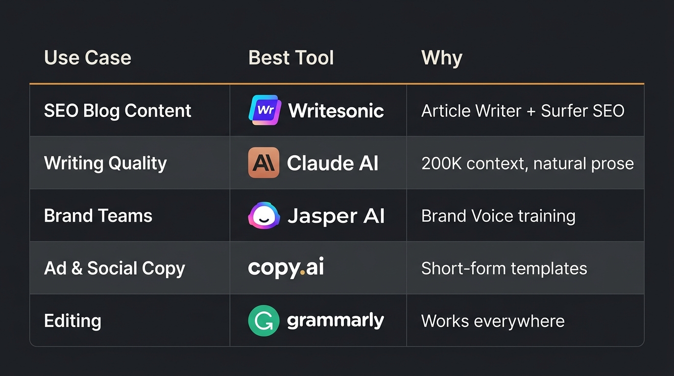 Dark-mode comparison table matching writing use cases to the best AI tool for each