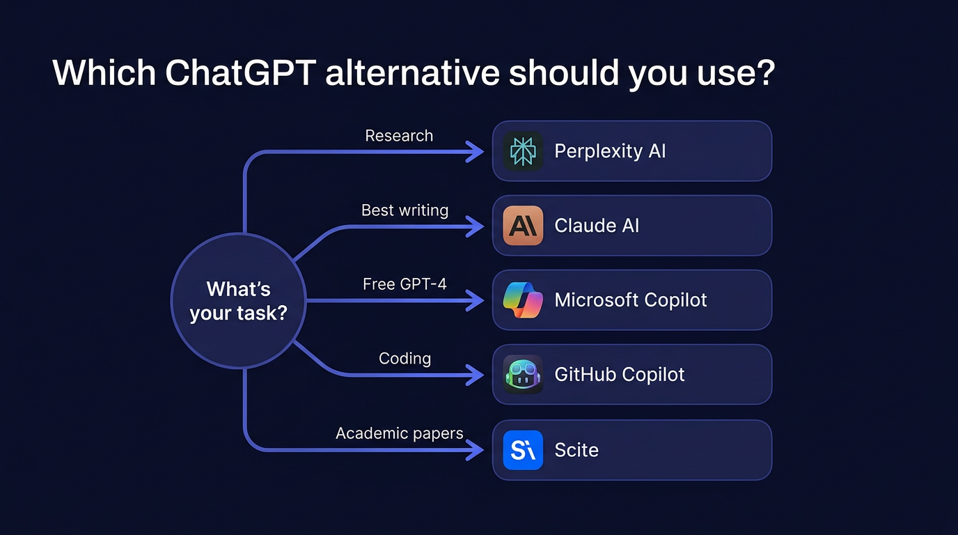 Decision flowchart routing tasks to the best ChatGPT alternative tool