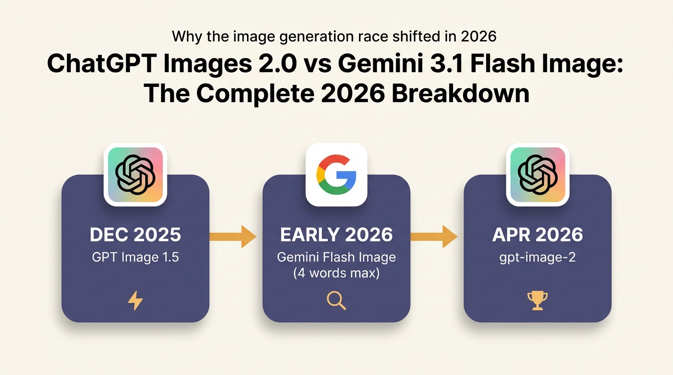 Timeline of AI image model launches from December 2025 to April 2026