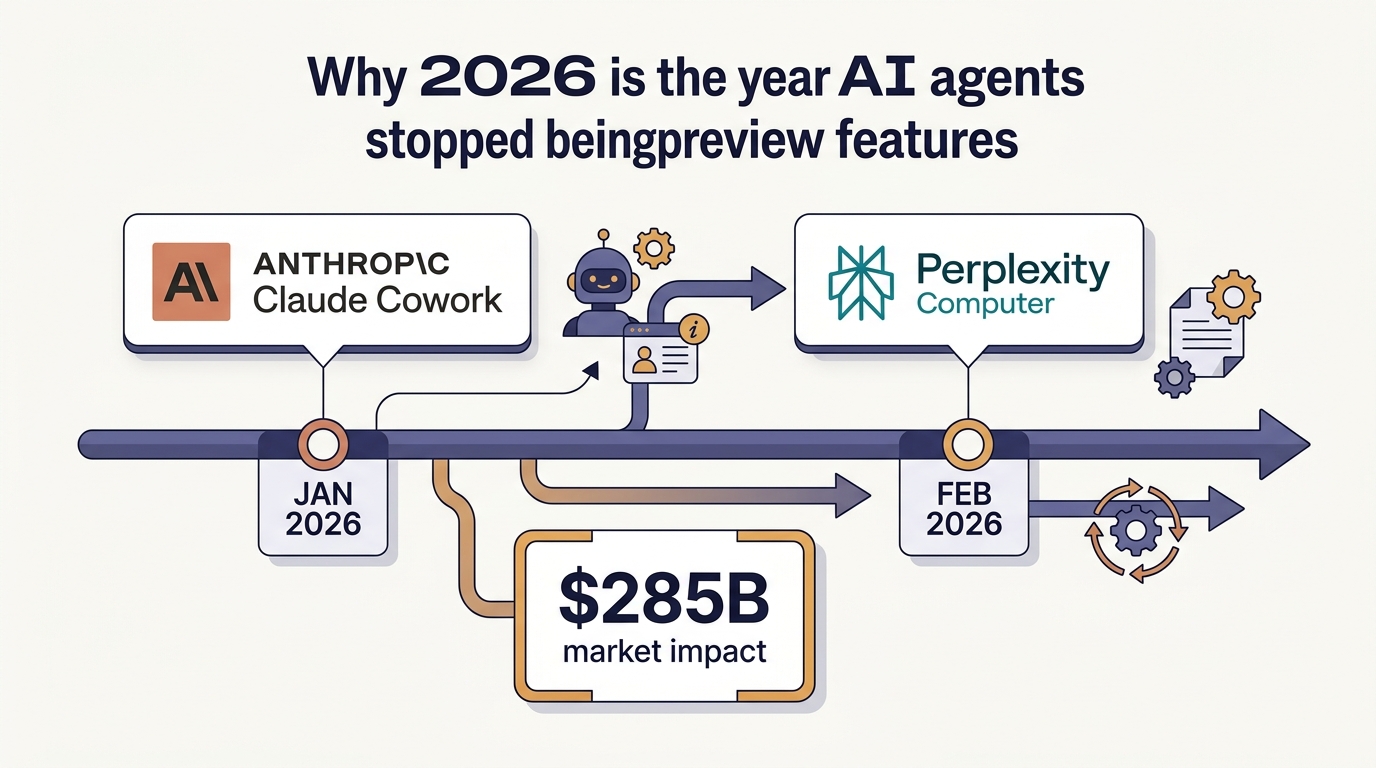 Timeline showing Claude Cowork launching in January 2026 and Perplexity Computer in February 2026 with $285B market impact stat