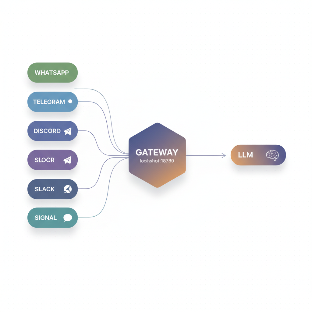 Horizontal flow diagram of five chat platforms routing through a central gateway process to a large language model